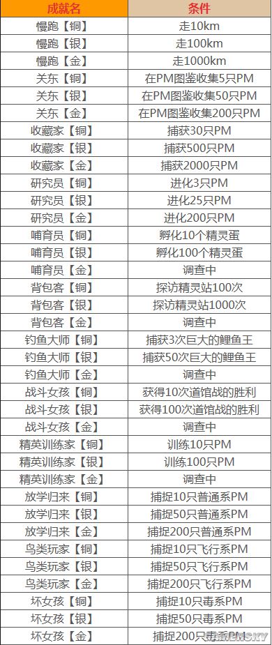 口袋妖怪GO成就一览 口袋妖怪GO解锁成就条件一览