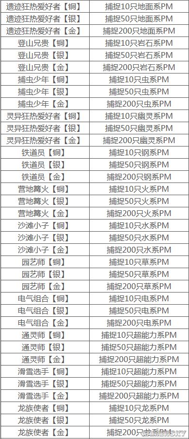 口袋妖怪GO成就一览 口袋妖怪GO解锁成就条件一览