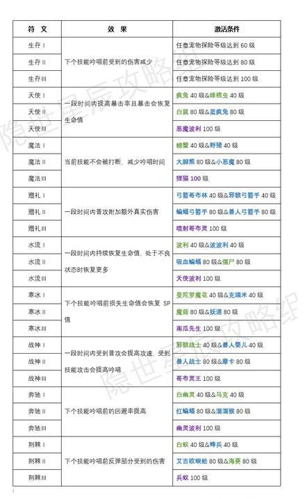 天天打波利符文手册解锁条件怎么解锁