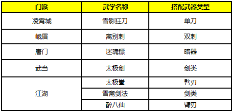 九阴真经3d武学系统攻略 九阳真经3D武学修炼玩法介绍