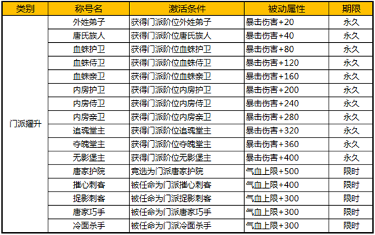 九阴真经3D称号系统攻略 九阴正经D称号系统玩法介绍