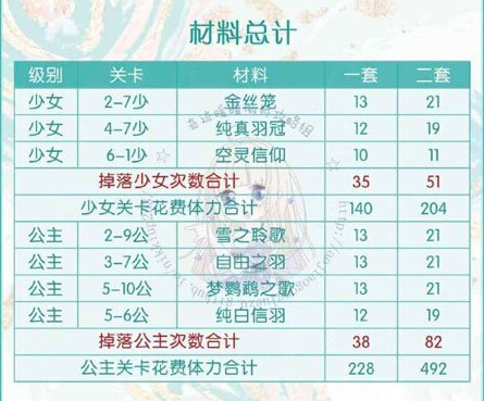 奇迹暖暖鹦鹉公主初级部件需要多少 套装所需材料汇总