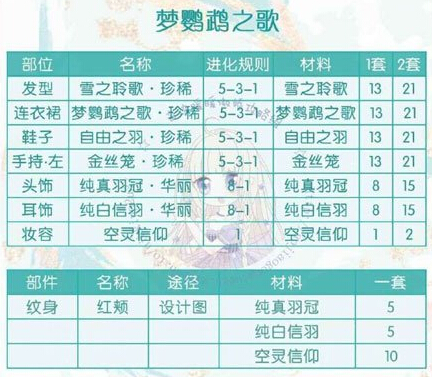 奇迹暖暖鹦鹉公主初级部件需要多少 套装所需材料汇总