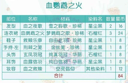 奇迹暖暖鹦鹉公主初级部件需要多少 套装所需材料汇总