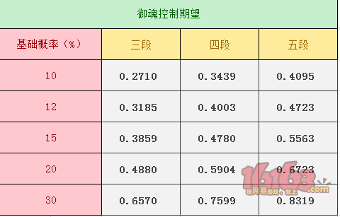 阴阳师控制御魂推荐 阴阳师控制类御魂攻略