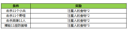 王者荣耀汪星人的食物有什么用 王者荣耀汪星人的食物是什么