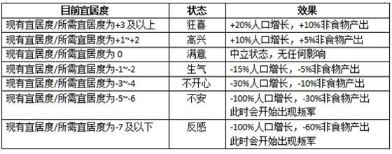 文明6宜居度怎么提升 文明6怎么增加宜居度