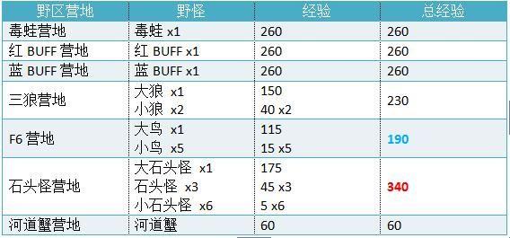 lols7怎么玩 lols7打野怎么怎么玩