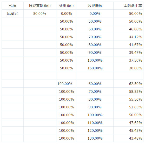 阴阳师效果命中和效果抵抗的收益对比图