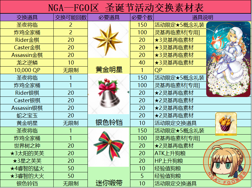 fate grand order圣诞节活动 fgo圣诞节活动素材交换表一览