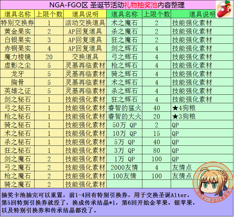 fate grand order圣诞节活动 fgo圣诞节活动素材交换表一览