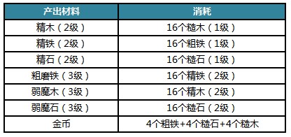 迷雾世界工坊小精灵比例 迷雾世界工坊分配技巧攻略