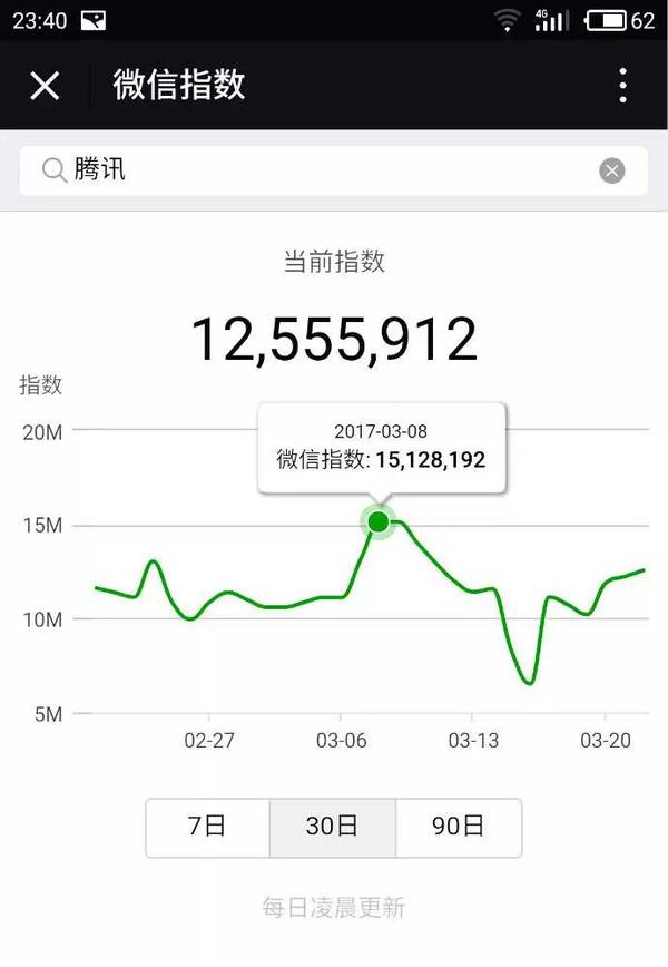 微信指数是什么 微信指数怎么用 微信指数从哪进