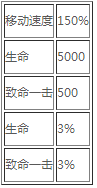 龙之谷手游剑齿虎可以增加多少战力 龙之谷新坐骑剑齿虎介绍