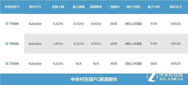 暴雪网游表现强 七代酷睿处理器实测