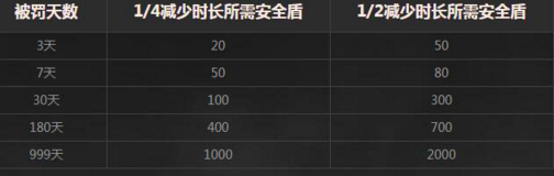 王者荣耀安全盾是什么 王者荣耀安全盾有什么用
