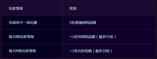 风暴英雄2.0补偿有哪些​ 风暴英雄2.0等级换算​