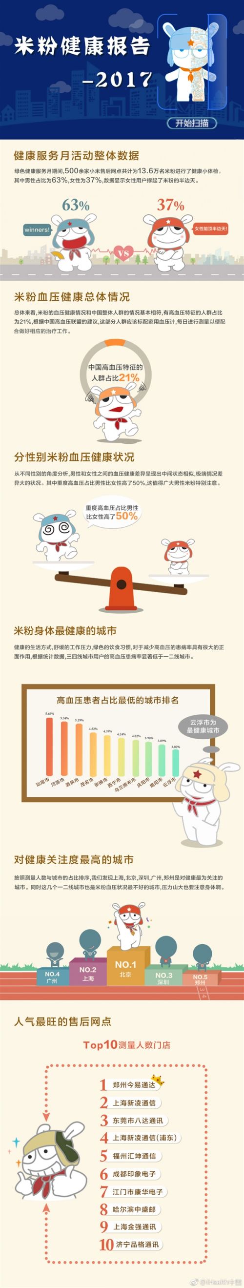 2017米粉健康报告发布 高血压占比21%