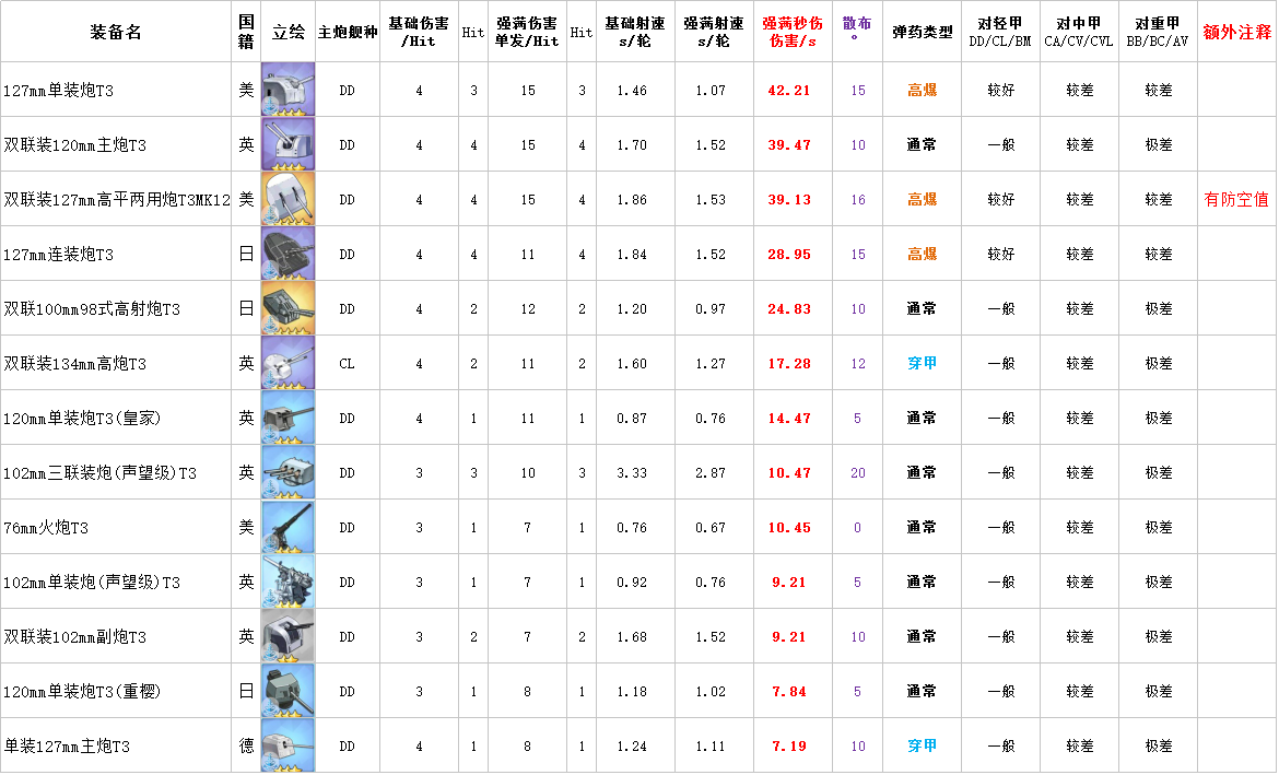 碧蓝航线什么装备好 装备伤害数据表一览
