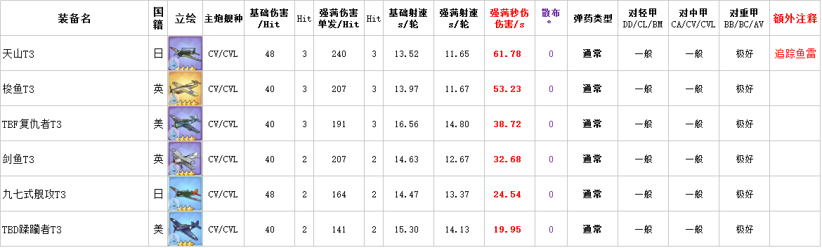 碧蓝航线什么装备好 装备伤害数据表一览