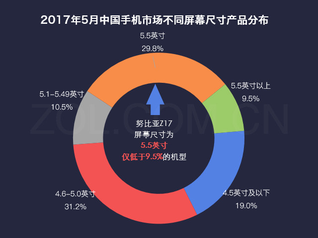 数说新机:努比亚Z17高配高颜/五成人想买 
