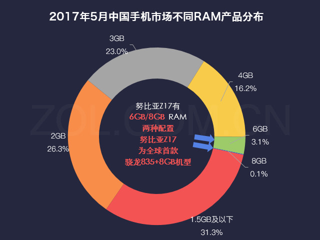 数说新机:努比亚Z17高配高颜/五成人想买 