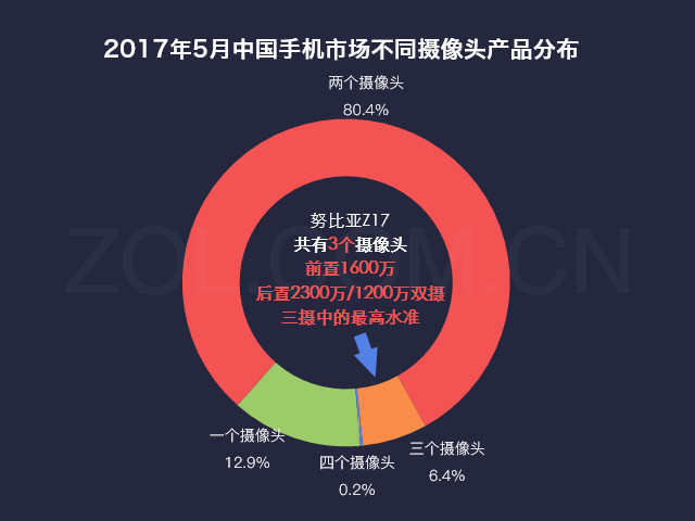 数说新机:努比亚Z17高配高颜/五成人想买 