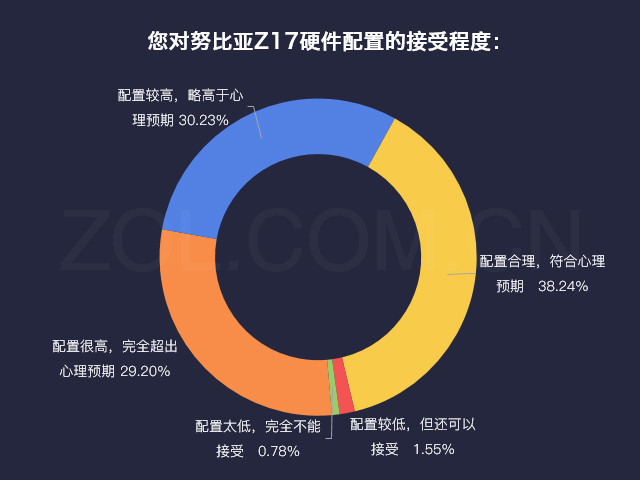 数说新机:努比亚Z17高配高颜/五成人想买 
