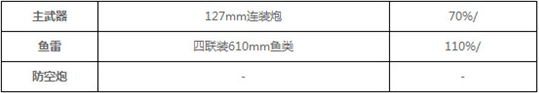 碧蓝航线时雨怎么样 时雨打捞地点介绍