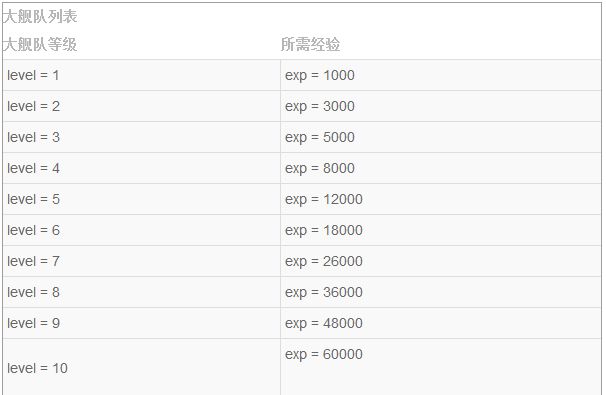 碧蓝航线大舰队活跃度怎么加 大舰队活跃度怎么刷