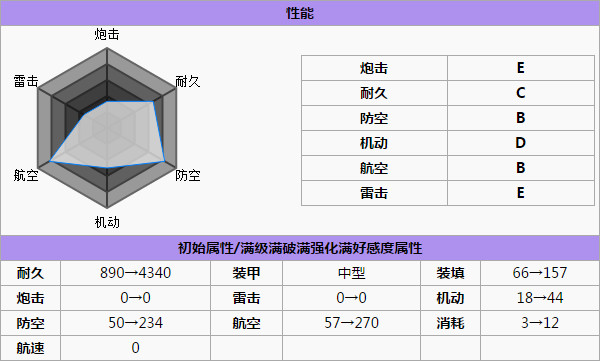 碧蓝航线独角兽怎么样 独角兽技能属性详解