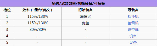 碧蓝航线独角兽怎么样 独角兽技能属性详解