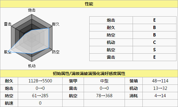 碧蓝航线赤城怎么样 赤城技能属性介绍