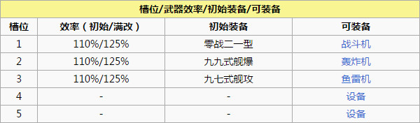碧蓝航线赤城怎么样 赤城技能属性介绍