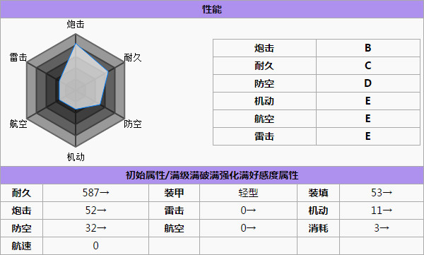 碧蓝航线黑暗界怎么样 黑暗界技能属性介绍