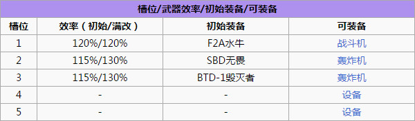 碧蓝航线萨拉托加怎么样 萨拉托加属性技能介绍