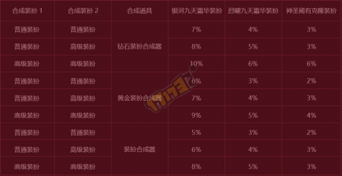 DNF官方公布天空套合成概率 天11大概需要2000RMB