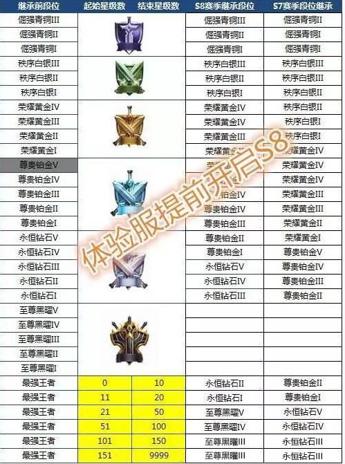 王者荣耀s8段位继承是按最高段位吗 王者荣耀s8段位继承表介绍