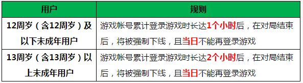 王者荣耀防沉迷被破解 花10元即可改掉身份