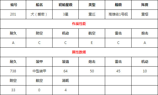 碧蓝航线犬和獒哪个好 碧蓝航线獒和犬性能对比分析