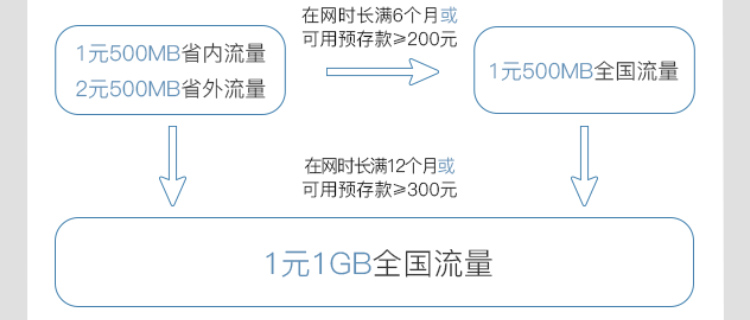 腾讯大王卡日租宝升级 腾讯王卡用户套餐免费升级