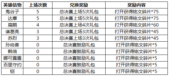 王者荣耀2018元旦活动有哪些 王者荣耀元旦活动2018介绍