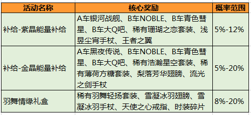 QQ飞车手游A车多少钱能抽到一个 QQ飞车手游A车永久多少钱