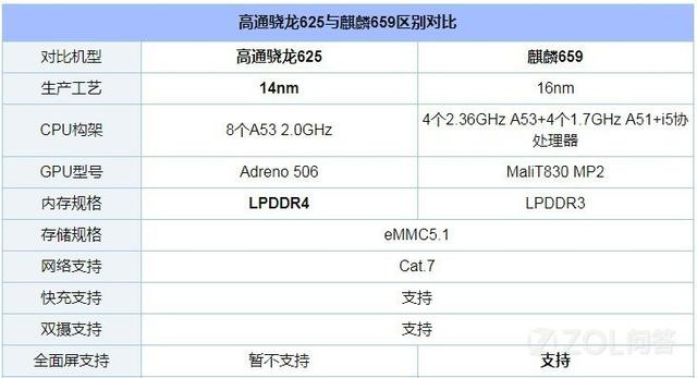 麒麟659和骁龙625哪个比较好 麒麟659和骁龙625区别详细介绍