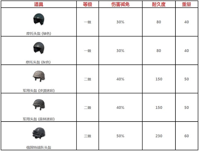 绝地求生全军出击防具大全 防具属性介绍
