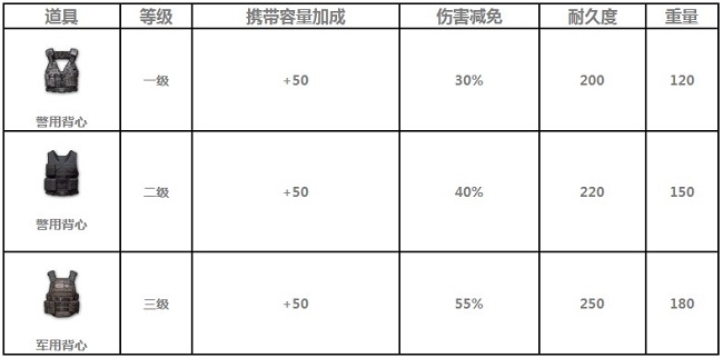绝地求生全军出击防具大全 防具属性介绍