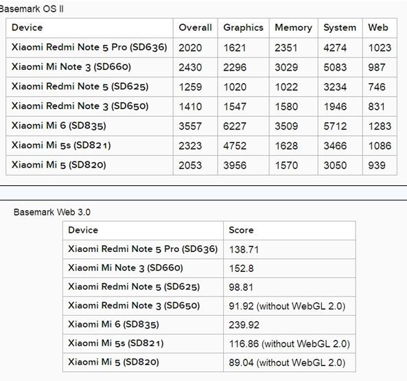 红米Note 5 Pro跑分多少 红米Note 5 Pro跑分曝光