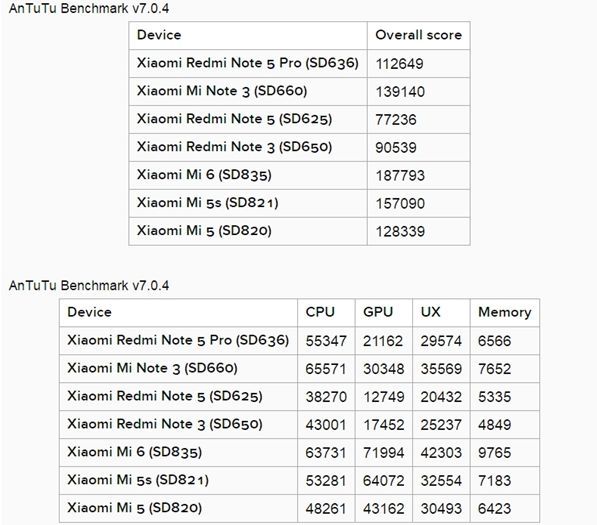 红米Note 5 Pro跑分多少 红米Note 5 Pro跑分曝光