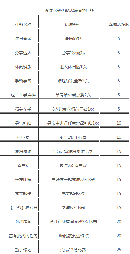qq飞车手游活跃度几点更新 怎么快速刷满活跃度