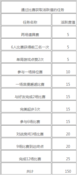 qq飞车手游活跃度几点更新 怎么快速刷满活跃度